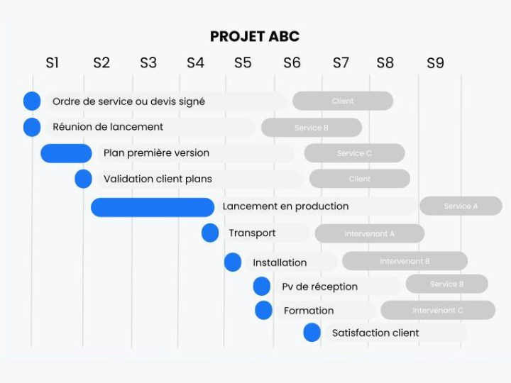 Création d'un processus Oteam